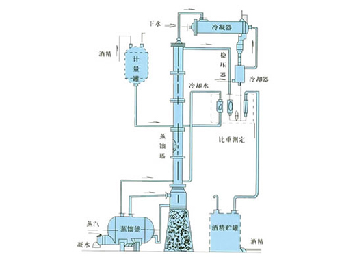 甲醇、乙醇蒸餾裝置